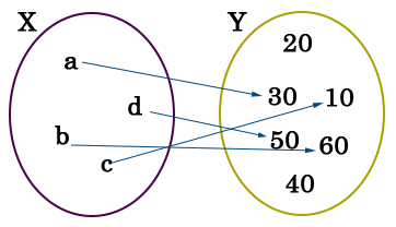 Funkcja jako przyporządkowanie z X do Y