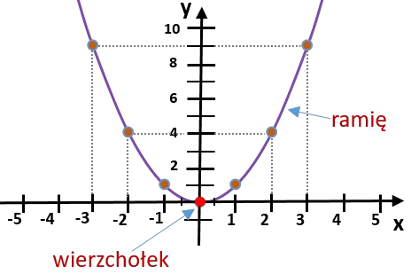 wykres funkcji kwadratowej