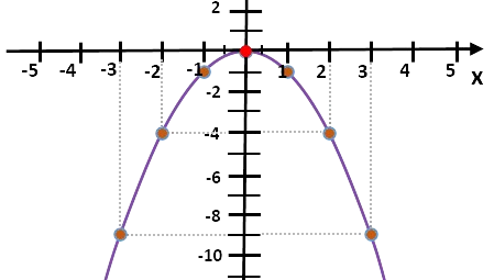 wykres funkcji kwadratowej