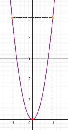 wykres funkcji kwadratowej