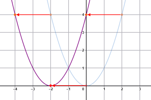 wykres funkcji kwadratowej