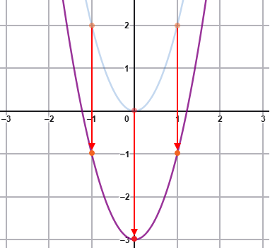 wykres funkcji kwadratowej