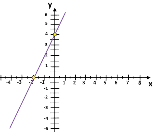 wykres funkcji liniowej