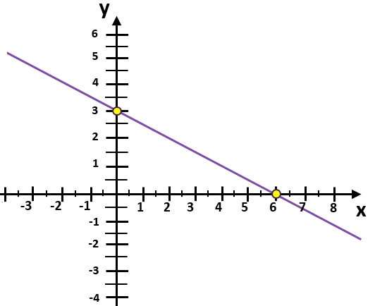 wykres funkcji liniowej