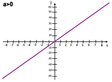 wykres funkcji liniowej