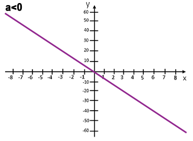 wykres funkcji liniowej