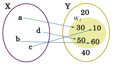 Zbiór wartości funkcji