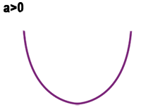 Ramiona paraboli skierowane do góry.