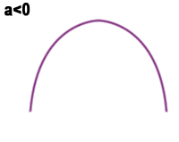 Ramiona paraboli skierowane w dół.