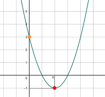 wykres funkcji kwadratowej