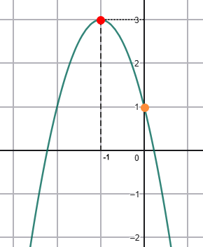 wykres funkcji kwadratowej