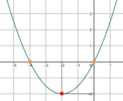 wykres funkcji kwadratowej