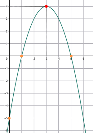 wykres funkcji kwadratowej