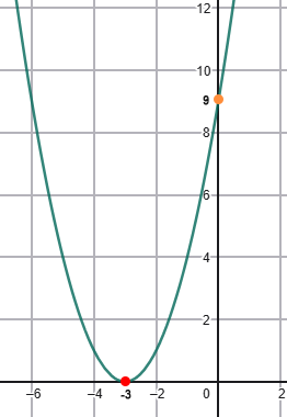 wykres funkcji kwadratowej