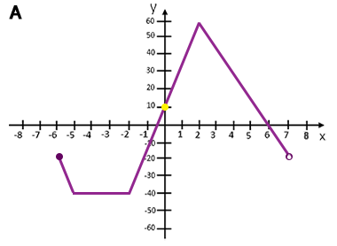 punkt przecięcia z osią OY