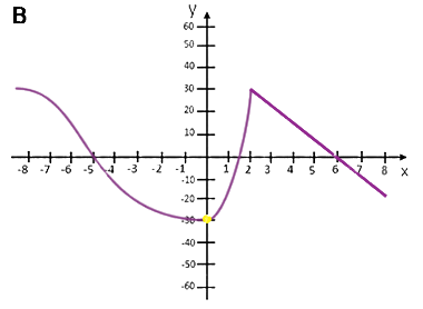 punkt przecięcia z osią OY