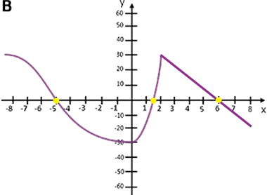 miejsce zerowe funkcji