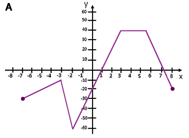 Wartość minimalna i maksymalna funkcji