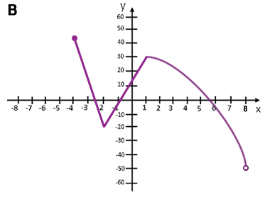 Wartość minimalna i maksymalna funkcji