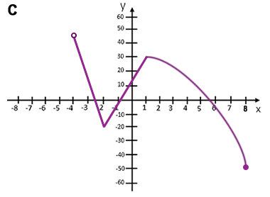 Wartość minimalna i maksymalna funkcji