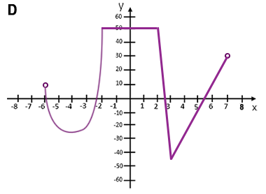 Wartość minimalna i maksymalna funkcji