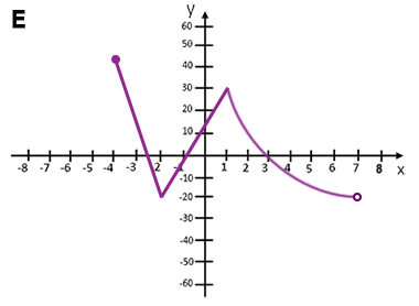 Wartość minimalna i maksymalna funkcji