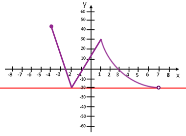 Wartość minimalna i maksymalna funkcji
