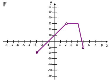 Wartość minimalna i maksymalna funkcji