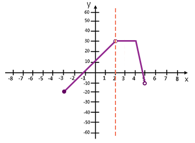 Wartość minimalna i maksymalna funkcji