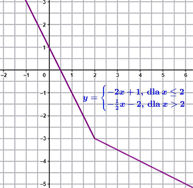 wykres funkcji malejącej