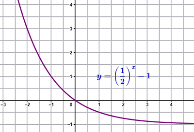 wykres funkcji malejącej