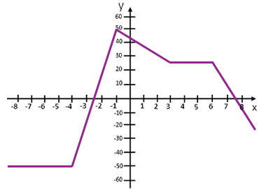 wykres funkcji z przedziałami monotoniczności