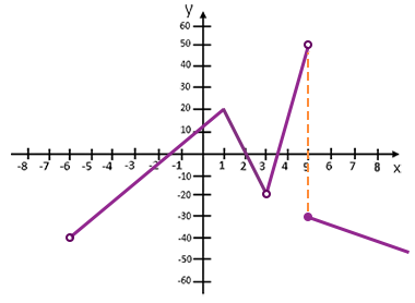 wykres funkcji z przedziałami monotoniczności