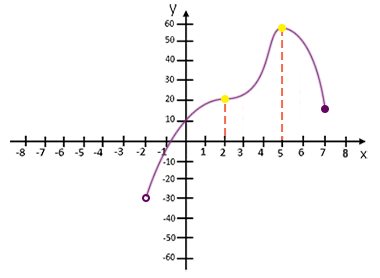 wykres funkcji z przedziałami monotoniczności