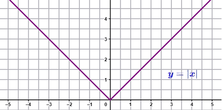 wykres funkcji niemonotonicznej