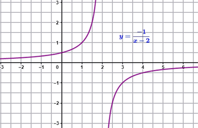 wykres funkcji niemonotonicznej