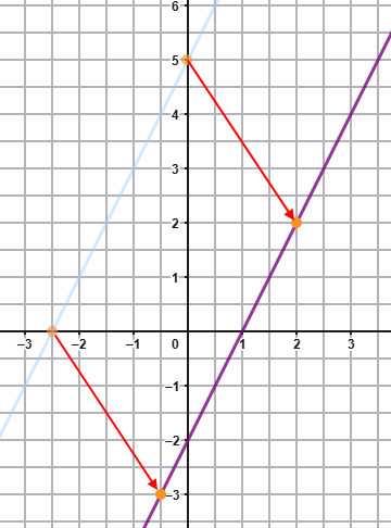 przesunięcie wykresu funkcji o wektor [p;q]