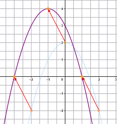 przesunięcie wykresu funkcji o wektor [p;q]