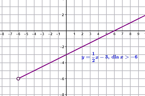 wykres funkcji rosnącej