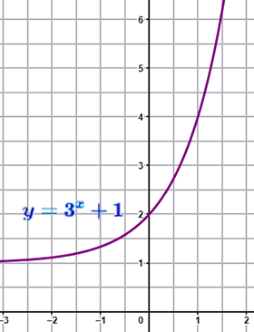 wykres funkcji rosnącej